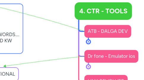 Mind Map: 4. CTR - TOOLS