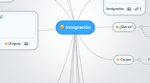 Mind Map: Inmigración