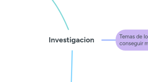 Mind Map: Investigacion
