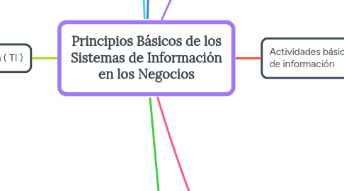Mind Map: Principios Básicos de los Sistemas de Información en los Negocios