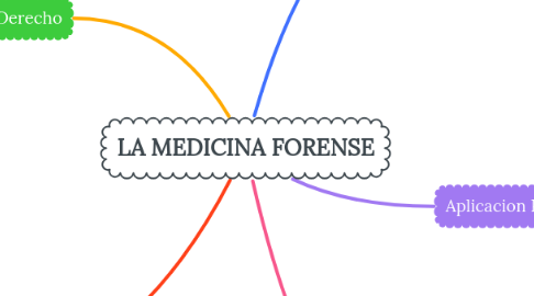 Mind Map: LA MEDICINA FORENSE