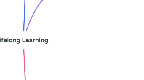 Mind Map: Lifelong Learning