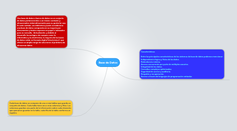Mind Map: Base de Datos