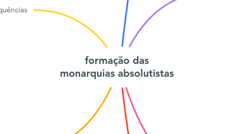 Mind Map: formação das monarquias absolutistas