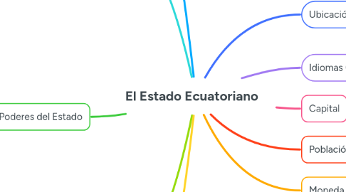 Mind Map: El Estado Ecuatoriano