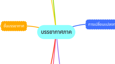 Mind Map: บรรยากาศภาค