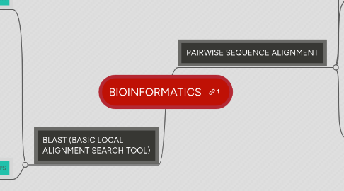 Mind Map: BIOINFORMATICS