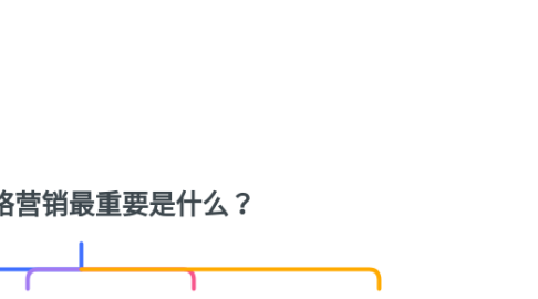 Mind Map: 成功网络营销最重要是什么?