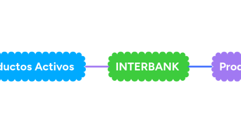 Mind Map: INTERBANK