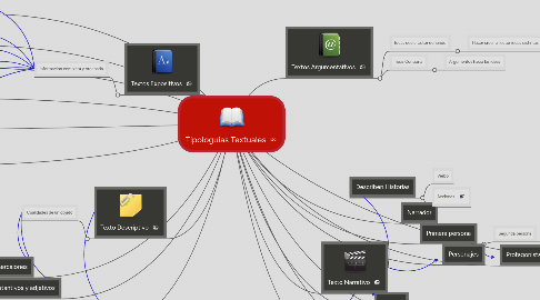 Mind Map: Tipologuias Textuales