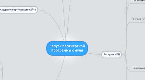 Mind Map: Запуск партнерской программы с нуля