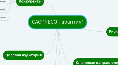 Mind Map: САО "РЕСО-Гарантия"