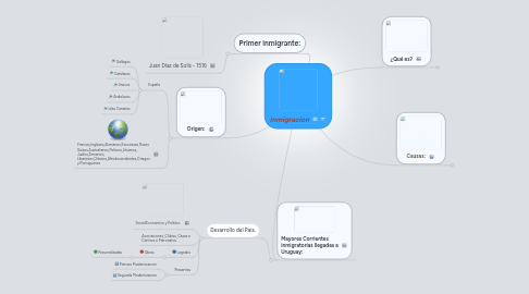 Mind Map: Inmigracion