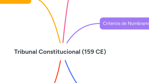 Mind Map: Tribunal Constitucional (159 CE)