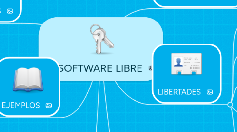 Mind Map: SOFTWARE LIBRE