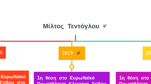Mind Map: Μίλτος Τεντόγλου
