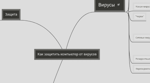 Mind Map: Как защитить компьютер от вирусов