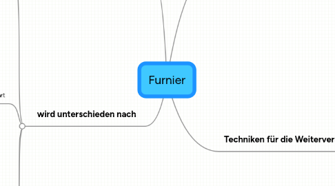 Mind Map: Furnier