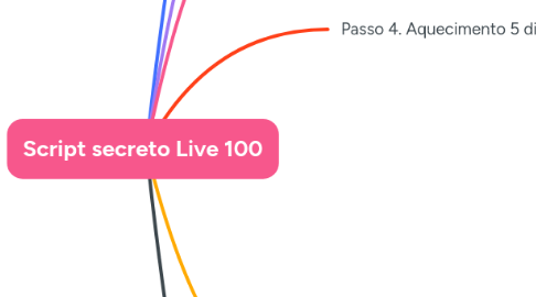 Mind Map: Script secreto Live 100