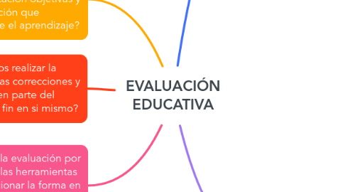 Mind Map: EVALUACIÓN EDUCATIVA