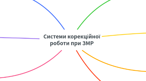 Mind Map: Системи корекційної роботи при ЗМР
