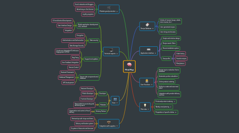 Mind Map: Mind Map