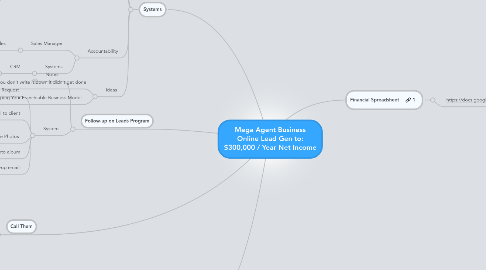 Mind Map: Mega Agent Business Online Lead Gen to: $300,000 / Year Net Income