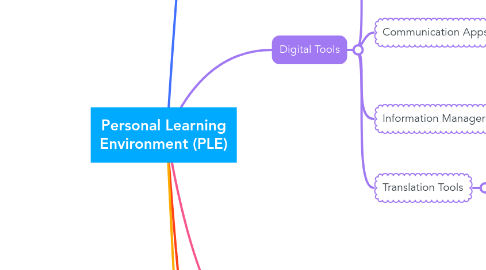 Mind Map: Personal Learning Environment (PLE)