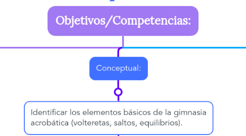 Mind Map: Objetivos/Competencias: