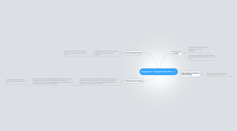 Mind Map: Assignment 1 Digital Folder Plan