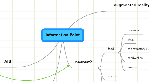 Mind Map: Information Point