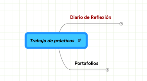 Mind Map: Trabajo de prácticas