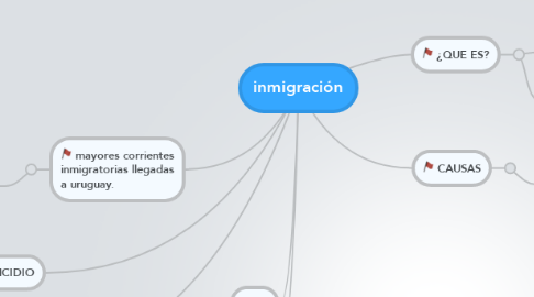 Mind Map: inmigración