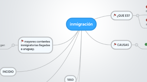 Mind Map: inmigración