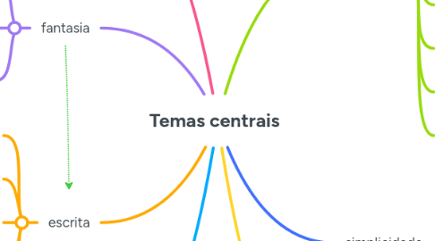 Mind Map: Temas centrais