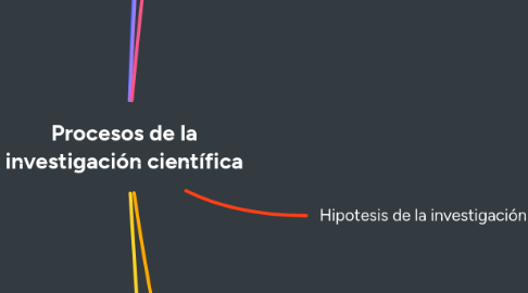 Mind Map: Procesos de la investigación científica