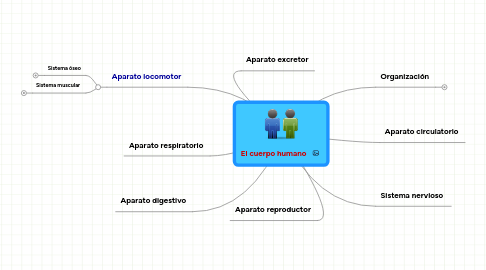 Mind Map: El cuerpo humano