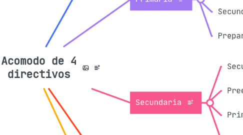 Mind Map: Acomodo de 4 directivos