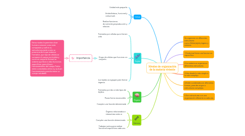 Mind Map: Niveles de organzación de la materia viviente