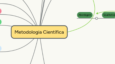 Mind Map: Metodologia Científica