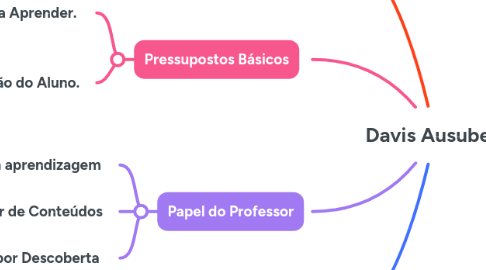Mind Map: Davis Ausubel