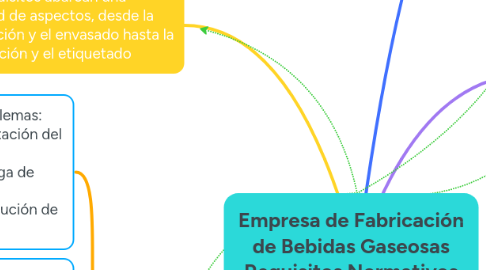 Mind Map: Empresa de Fabricación de Bebidas Gaseosas Requisitos Normativos ISO 9001