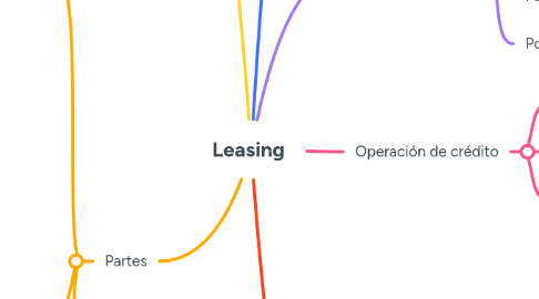 Mind Map: Leasing