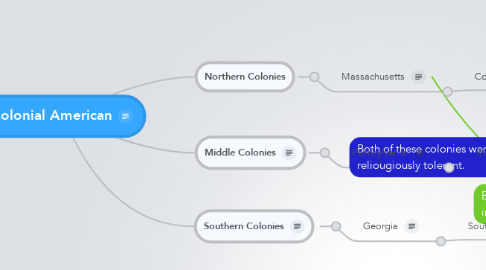 Mind Map: Colonial American