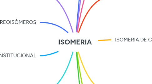 Mind Map: ISOMERIA