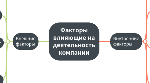 Mind Map: Факторы влияющие на деятельность компании