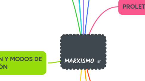 Mind Map: MARXISMO