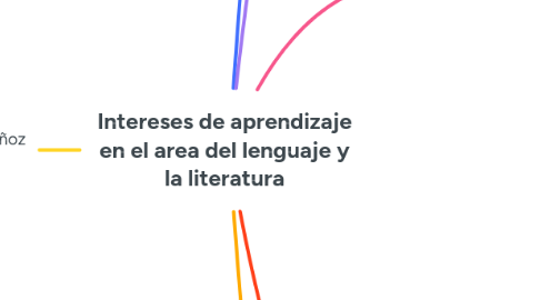 Mind Map: Intereses de aprendizaje en el area del lenguaje y la literatura