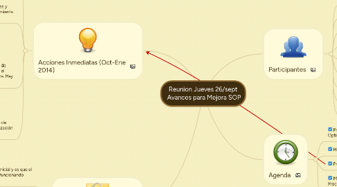 Mind Map: Reunion Jueves 26/sept Avances para Mejora SOP