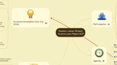 Mind Map: Reunion Jueves 26/sept  Avances para Mejora SOP